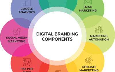 Digital Branding Decoded: What, When, Why & How to Win the Digital Game