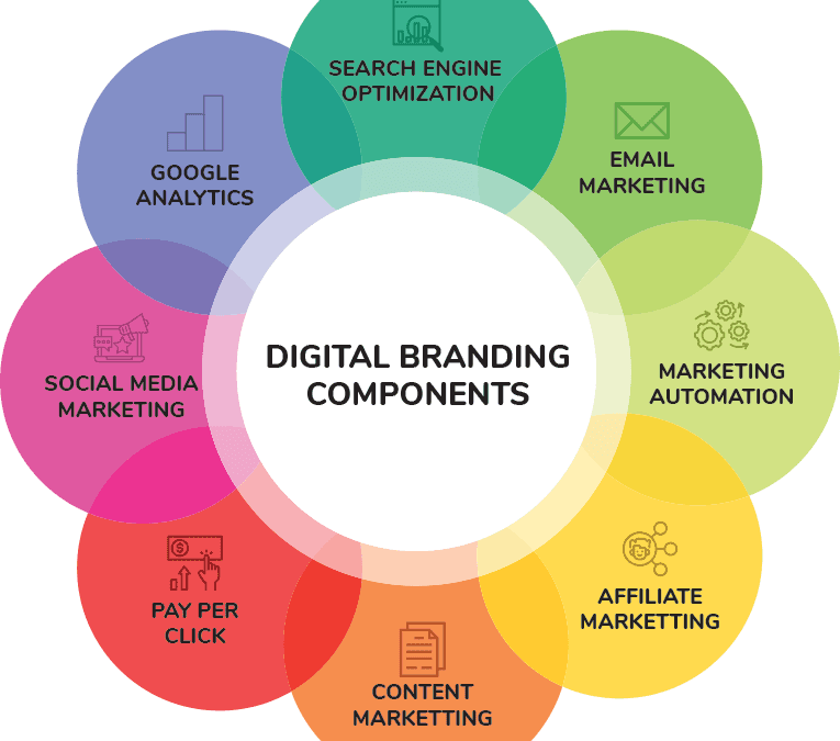 Digital Branding Decoded: What, When, Why & How to Win the Digital Game