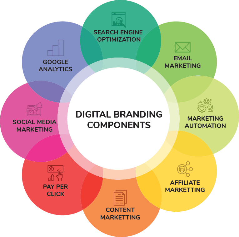 What is Digital Branding? and What are digital Branding components